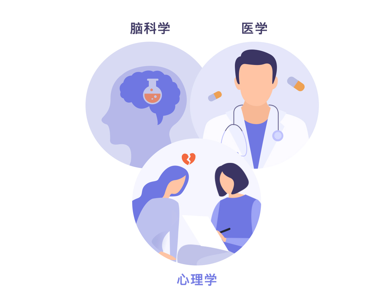 课程特色 1,脑科学   医学   心理学,科学定制疗愈方案